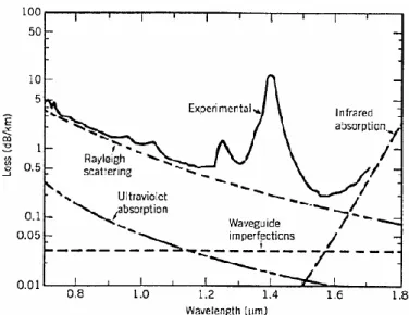 Fig 1.1.1. Variation of optical loss of highly pure silica with respect to wavelength [9]