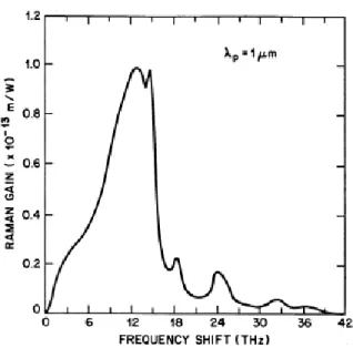 Fig 2.8.1. Raman gain spectrum for silica at 1 μm wavelength [31]. 