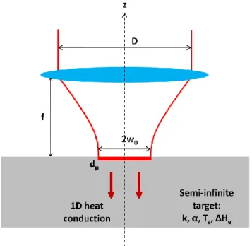 Fig 2.9.1. Schematic of the laser-matter interaction model commonly used in literature