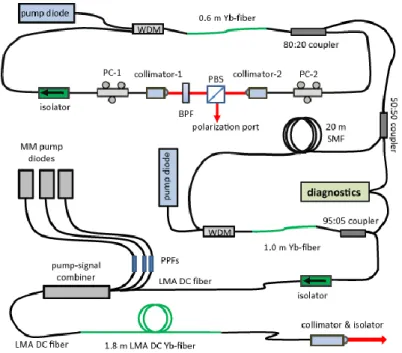 Fig.  3.2.1.  Schematic  of  the  laser  setup:  BPF:  band-pass  filter,  PBS:  polarizing  beam  splitter  cube,  PC:  polarization  controller,  LMA:  large-mode-area  fiber,  DC:  double-clad  fiber, SMF:  single-mode fiber, PPFs:  pump protection filt