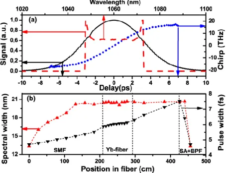 Fig.  3.4.1.  Numerical  simulation  results  for  the  oscillator:  (a)  Pulse  characteristics  at  the  20% output port, showing the temporal shape (black, solid line), the spectrum (red, dashed  line),  and  temporal  chirp  (blue,  dotted  line)