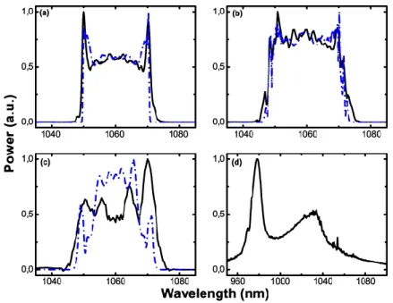 Fig.  3.4.2.  Measured  (solid,  black  lines)  and  simulated  (dash-dotted,  blue  lines)  spectra  obtained from: (a) oscillator output, (b) preamplifier output, (c) amplifier output (at 10.6 W  of  power),  (d)  an  unused  pump  port  (showing  backwa