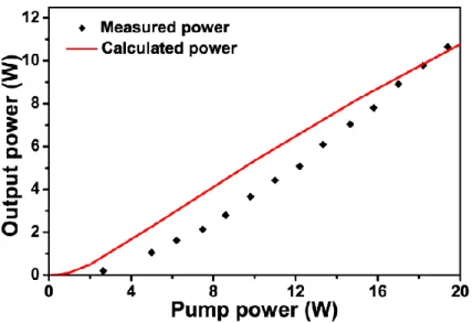 Fig. 3.4.3. Power scaling characteristics of the power amplifier. Points represent measured  output power versus total pump power