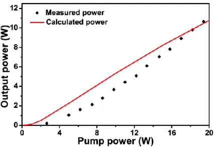 Fig. 3.4.3. Power scaling characteristics of the power amplifier. Points represent measured  output power versus total pump power