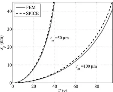 Fig. 3. comparison of the static deflections obtained from finite element  modeling (FEM) and the sPIcE model for thick plates (a = 300 µm, t g