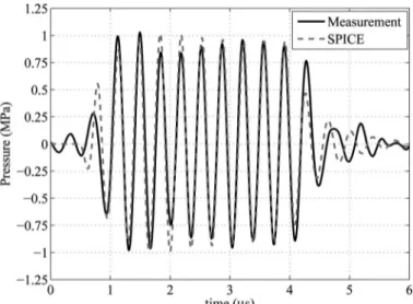 Fig. 12. Measured surface pressures for different peak voltages. The drive  voltage is 1.44 MHz