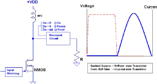 Figure 1.2: Class-F PA and its Current-Voltage Characteristics
