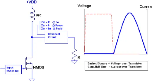 Figure 1.2: Class-F PA and its Current-Voltage Characteristics
