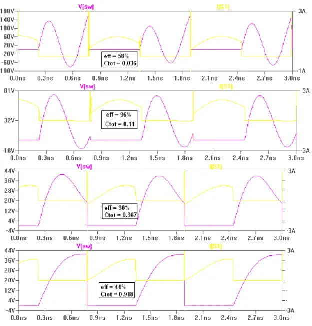 Figure 2.9: Efficiency and Voltage-Current Characteristics over Transistor to C tot -value variation