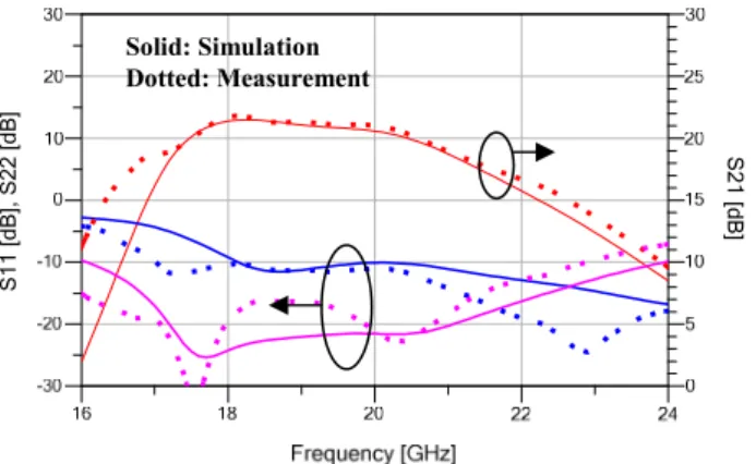 Fig. 5 : Measured (dotted) and simulated (solid) S-parameters at Vds=15V  and total quiescent current of 370 mA