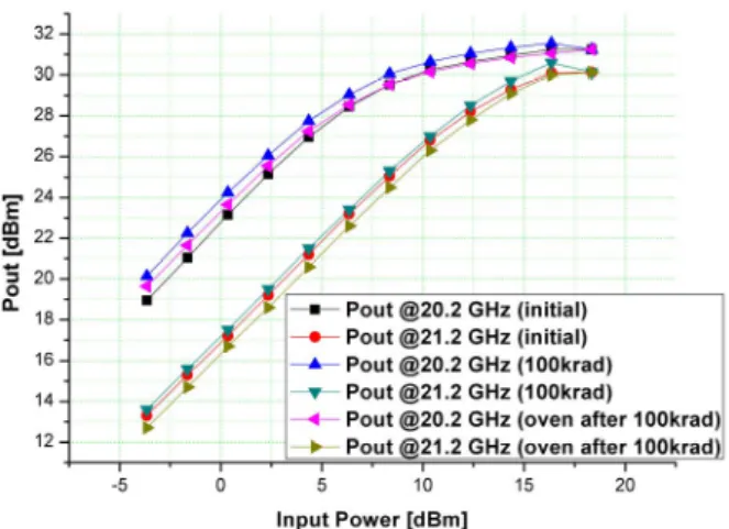 Fig. 7: Large signal measurement results of one of the 100 krad radiation  applied amplifier (before radiation, after radiation and after 1 week oven tests) 