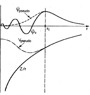 Figure 2.1: A schematic diagram of core potential, pseudopotential and corresponding wave functions