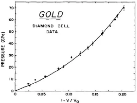Figure 3.1: Heinz et al. [22] diamond-anvil cell data and Birch-Murnaghan [23][24][25] equa- equa-tion of state t for Au.