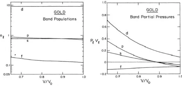 Figure 3.3: The gures show electron populations and partial pressured (in units rydbergs) for s, p, d, and f bands of gold as a function of relative volume, respectively