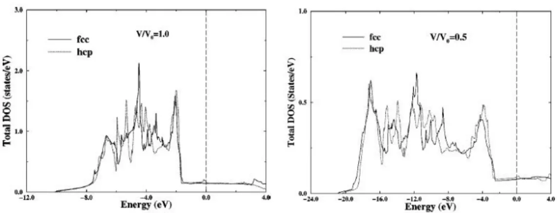 Figure 3.5: The gures shows the calculated density of states for fcc and hcp phases at two dierent volumes, V/V 0 = 1.0 and V/V 0 = 0.5 