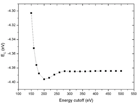 Figure 4.1: The test to determine the energy cuto for plane waves.