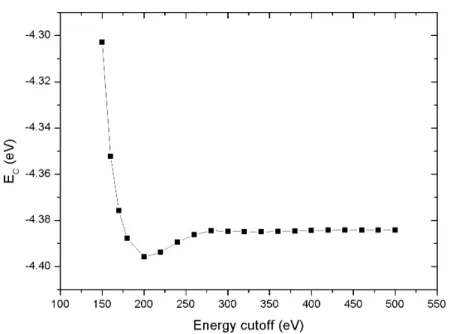 Figure 4.1: The test to determine the energy cuto for plane waves.