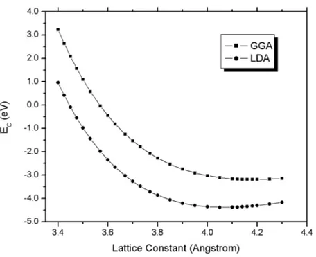 Figure 4.3: The variation of cohesive energy per atom with lattice constant a 0 . Both LDA and GGA results are shown.
