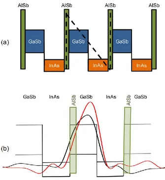 Figure  1.  (a)  Conduction  and  valance  band  profiles  for  the  proposed  InAs/AlSb/GaSb  based  T2SL  “N”  structure