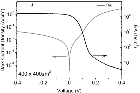 Figure 4. Dark current density and RA-voltage characteristics for SiO 2  passivated sample at 77K