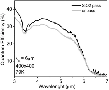 Figure 6. Quantum efficiency of N-Structure for SiO 2  passivated and  unpassivated samples at 79K