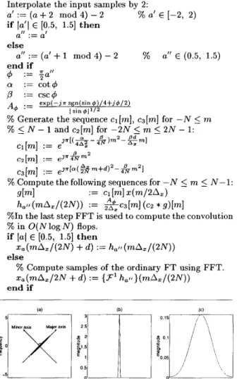 Figure 3:  The Wigner  distribution  (a), slices of  the Wigner  distribution  (b), slices of  the Wigner distribution smoothed  with  data-adaptive  directional  filtering  (c),  the  difference  of  the smoothed slices from the auto-components  only