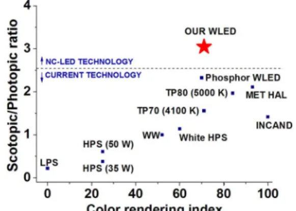 Fig. 1. (Color online) Emission spectra of our NC integrated white LED achieving a high S/P ratio of 3.05 at a CRI of 71.0 under various current injection levels at room temperature, along with its ðx; yÞ tristimulus coordinates on CIE 1931  chro-maticity 