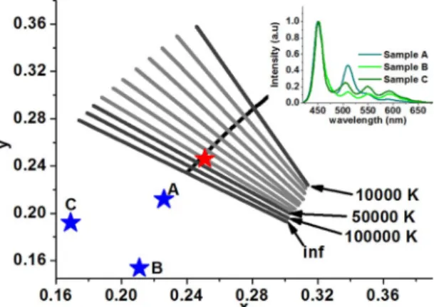 Fig. 3. (Color online) Lines of constant CCT on the ðx; yÞ chro- chro-maticity diagram with the emission spectra of Samples A, B, and C