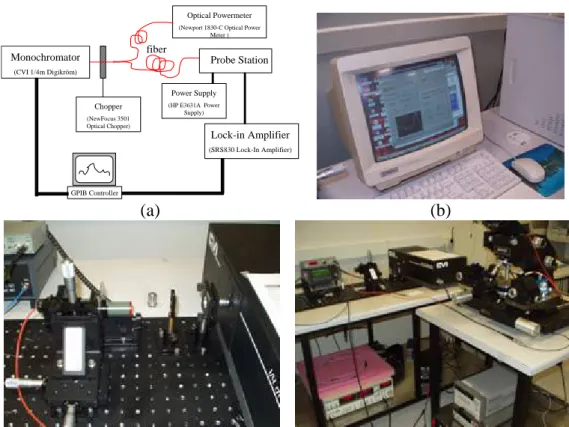 Figure 3.12: Quantum efficiency measurement setup with the monochromator. 