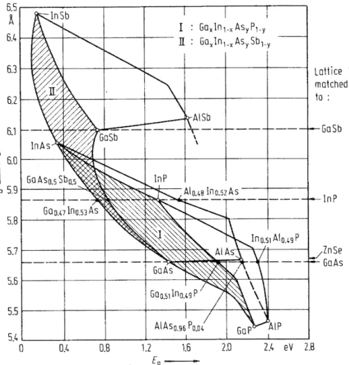 Figure 4.1:  Lattice parameter vs. energy gap of III-V compounds used with  InP and GaAs based devices (after reference [61])