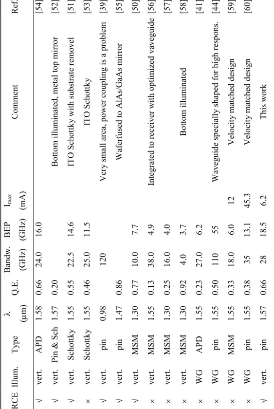 Table 4.1: Comparison of this work with the previous research  RCE Illum.Typeλ  (µm)Q.E