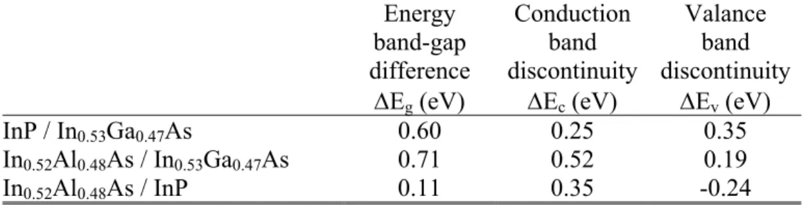 Figure 4.2:  Charge drift velocity as a function of electric filed strength for  various semiconductors (after reference [61])