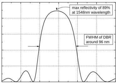Figure 4.5:  Spectral reflectivity of the bottom DBR calculated using TMM. 