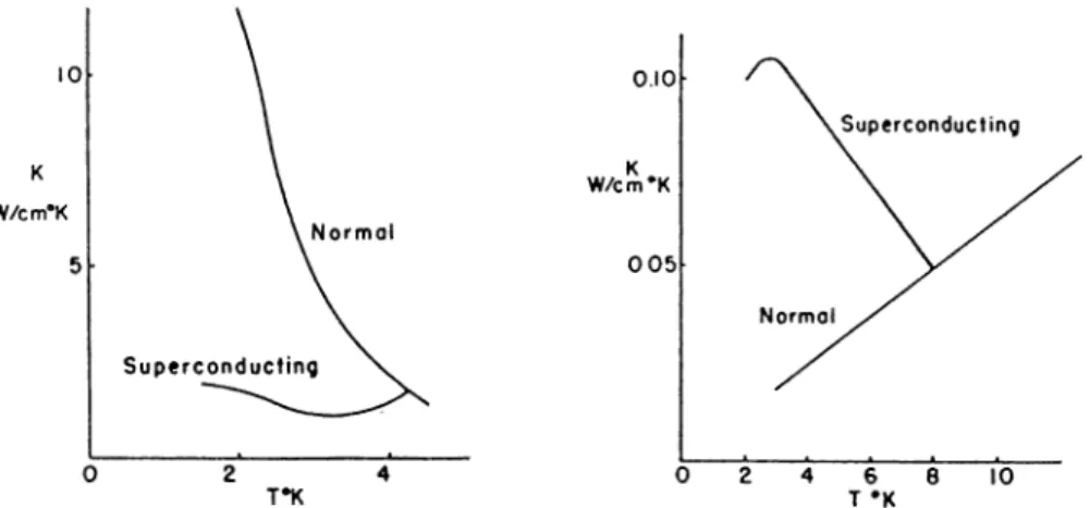Figure 2.2:  Thermal conductivity versus  temperature for  two  cases 