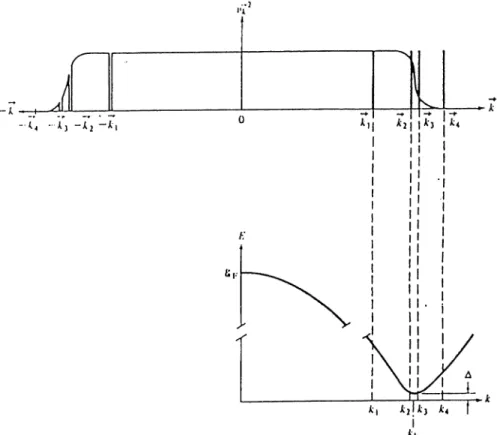 Figure  2.13:  Excitation  spectrum for BCS  ground state