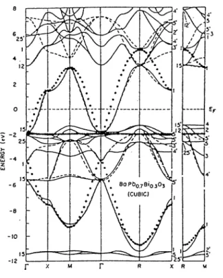 Figure  3.3:  Band  structure of  BaPhi-xBixOz