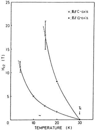 Figure 3.10:  Upper  critical fields  of 2-1 -4