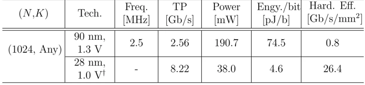 Table 1.5: ASIC Implementation Results for Combinational SC Decoder (N ,K) Tech. Freq