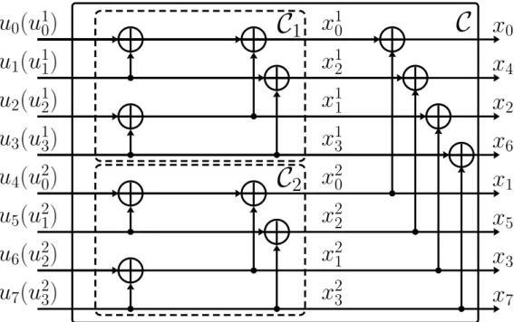 Figure 2.4: Encoding circuit of C with component codes C 1 and C 2 (N = 8 and N ′ = 4) Algorithm 2: ˆu = SC(y, A, u A c ) N =length(y) for i = 0 to N − 1 do if i / ∈ A then ˆu i ← u i else if ln 