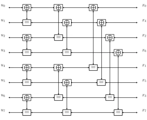 Figure 3.3: Factor graph for BP decoding of polar codes