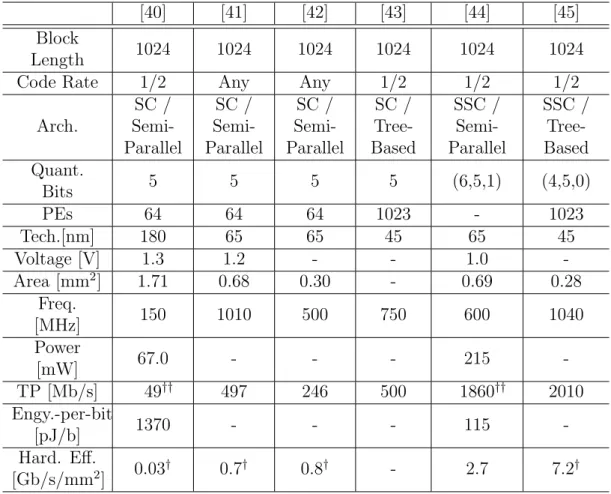 Table 3.1: State-of-the-Art SC Polar Decoders on ASIC