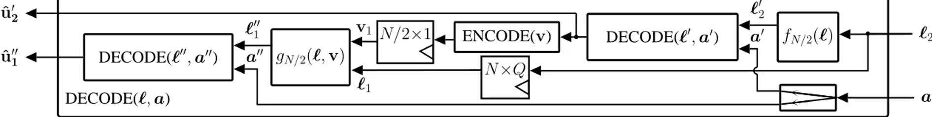 Figure 4.5: Recursive architecture of pipelined polar decoders for block length N