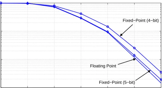 Figure 4.7: FER performance with different numbers of quantization bits (N = 1024, R = 1/2)