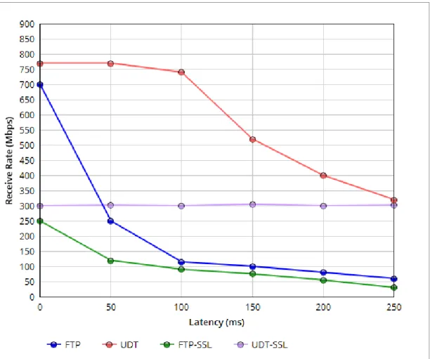 Figure 1.1: RTT comparison for FTP-UDT protocols in 1 Gbps link with 10GB file transfer