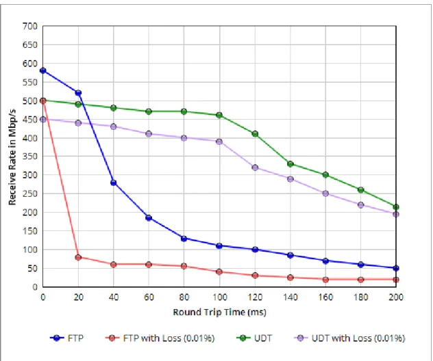 Figure 2.1: Comparison between UDT protocol and FTP file transfer applica- applica-tions