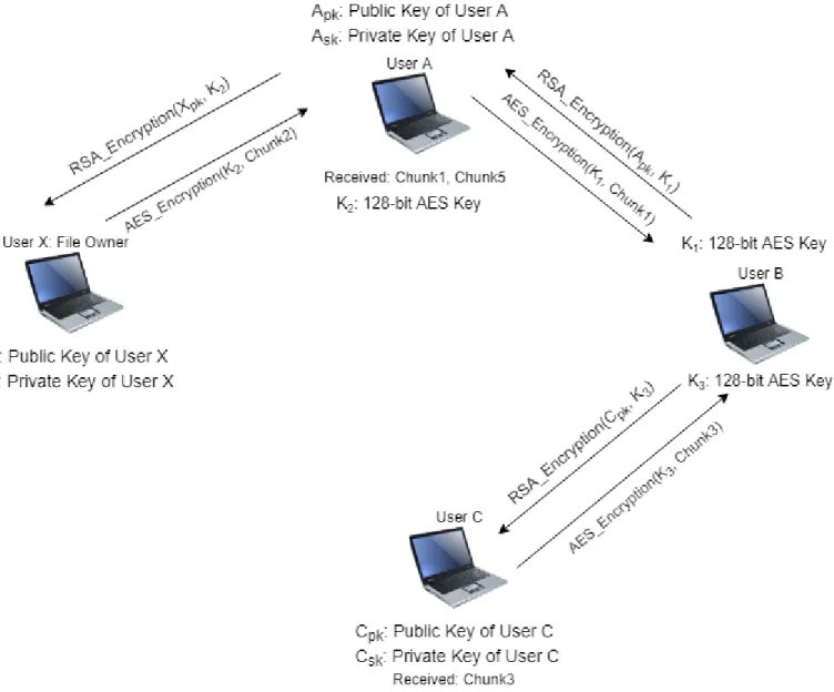 Figure 2.4: Peer-to-Peer (P2P) file sharing process in BioPeer.