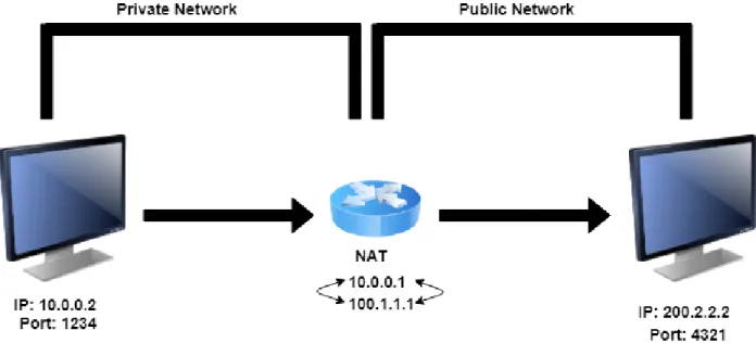 Figure 2.5: NAT Scenario. Adapted from [31].