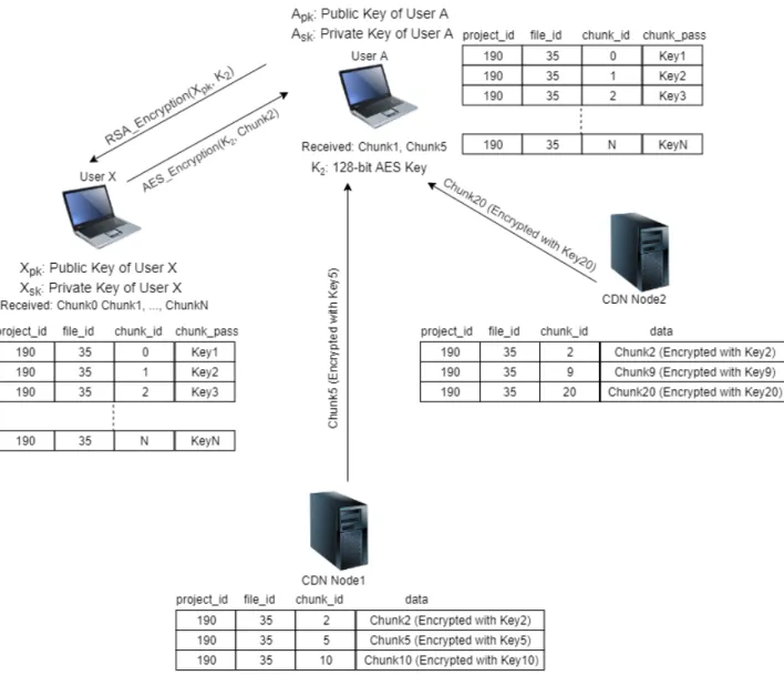 Figure 2.7: CDN implementation of BioPeer.