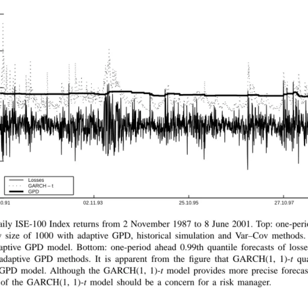 Fig. 5. Daily ISE-100 Index returns from 2 November 1987 to 8 June 2001. Top: one-period ahead 0.99th quantile forecasts of losses using a window size of 1000 with adaptive GPD, historical simulation and Var–Cov methods