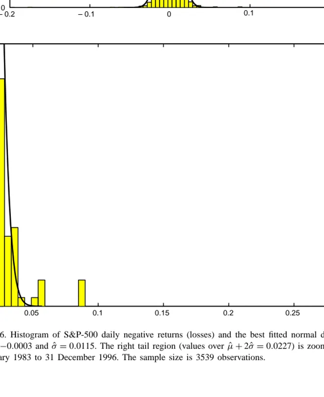 Fig. 6. Histogram of S&amp;P-500 daily negative returns (losses) and the best fitted normal distribution, N( ˆµ, ˆσ)